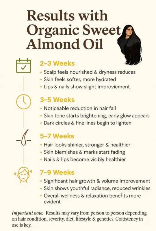 Champi Oil almond oil results timeline for hair growth and radiant skin.